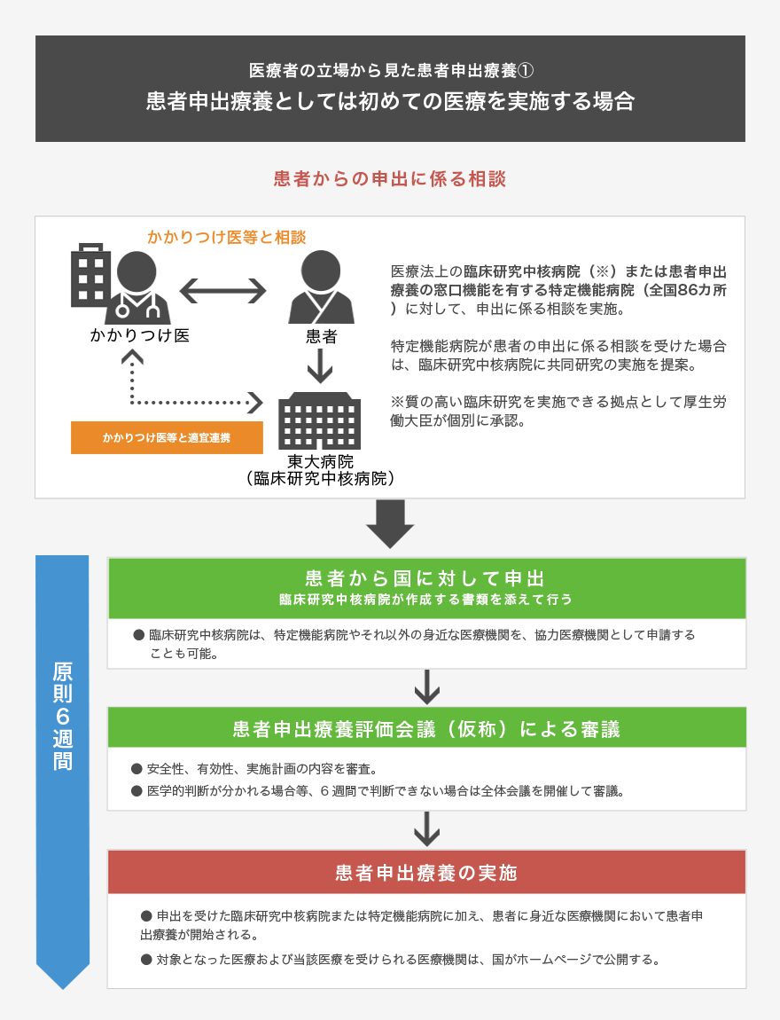 ご利用ガイド 臨床試験ボランティア マッチングポータル おおさか臨床試験ボランティアの会 大阪市立大学医学部附属病院 臨床研究 イノベーション推進センター