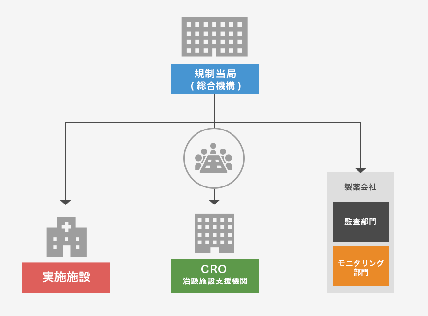 GCP実施調査とは