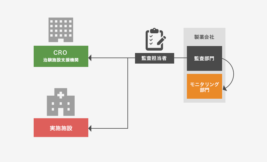 モニタリング 監査およびgcp実施調査への対応 東京大学医学部附属病院臨床研究推進センター