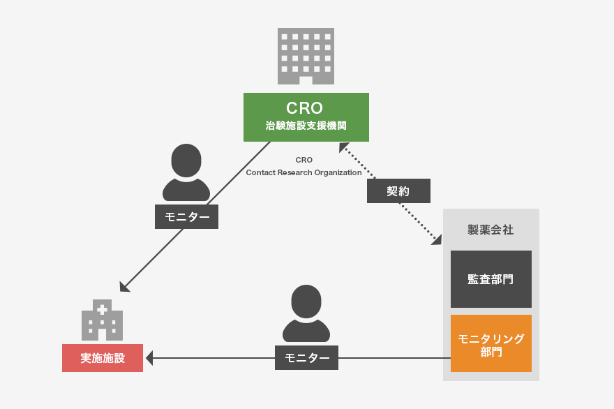 モニタリング 監査およびgcp実施調査への対応 東京大学医学部附属病院臨床研究推進センター