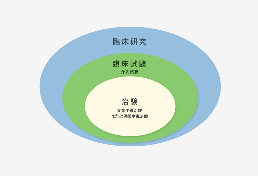 臨床試験の分類