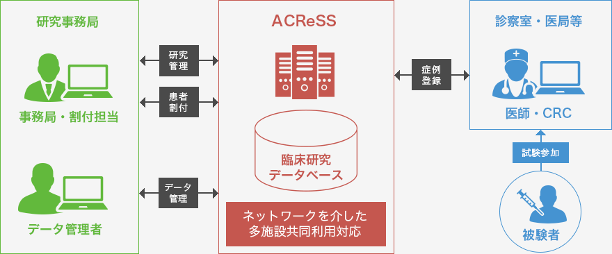 臨床研究支援システムUHCTAcress