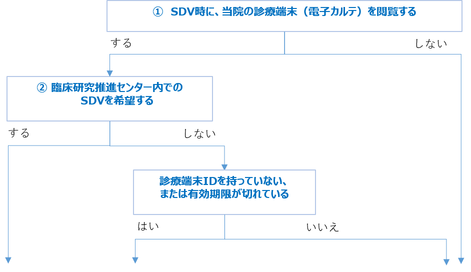 SDVの手順